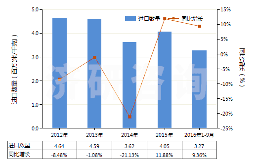 2012-2016年9月中國聚酯變形長絲≥85％色織布(HS54075300)進口量及增速統(tǒng)計